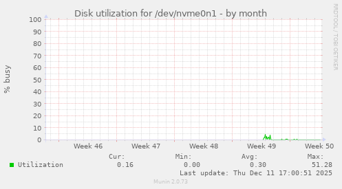 Disk utilization for /dev/nvme0n1