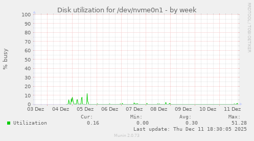 Disk utilization for /dev/nvme0n1