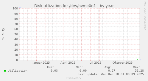 Disk utilization for /dev/nvme0n1