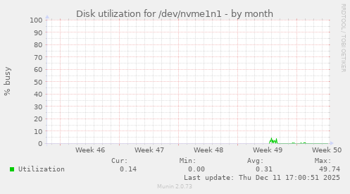 Disk utilization for /dev/nvme1n1