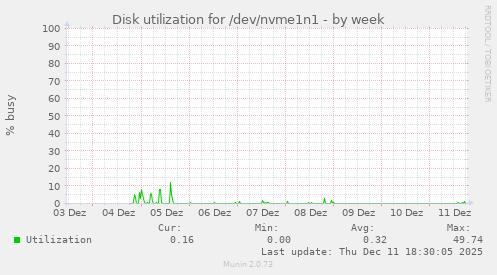 Disk utilization for /dev/nvme1n1