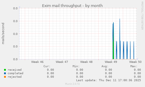 Exim mail throughput