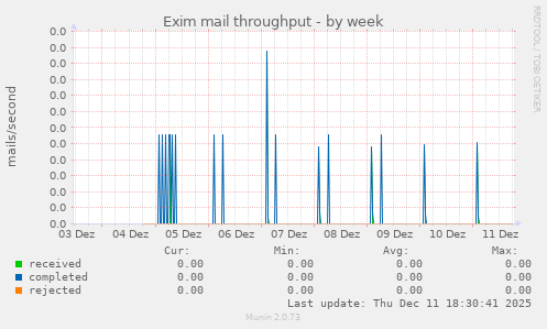 Exim mail throughput