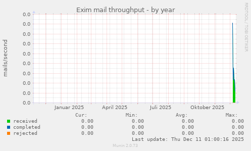 Exim mail throughput