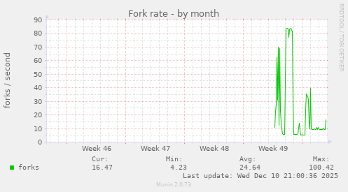 Fork rate