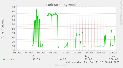 Fork rate