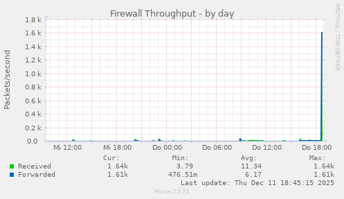 Firewall Throughput