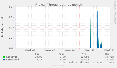 Firewall Throughput