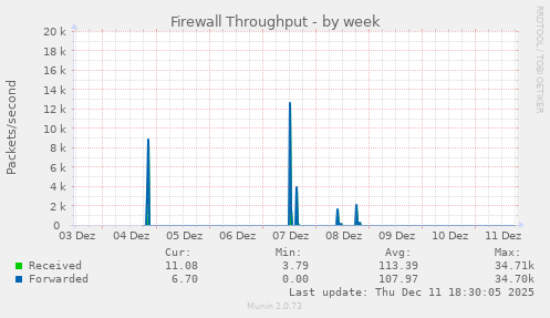 Firewall Throughput
