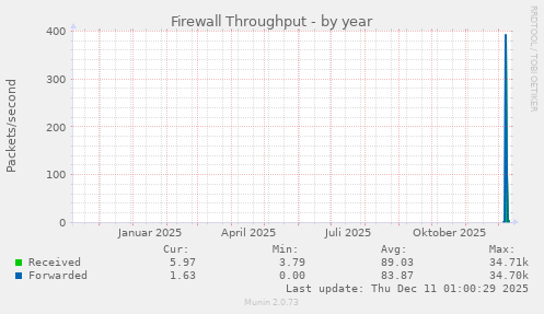 Firewall Throughput