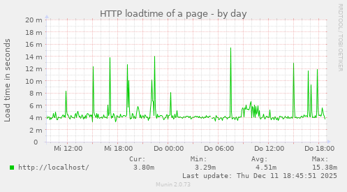 HTTP loadtime of a page