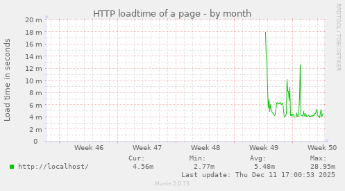 HTTP loadtime of a page
