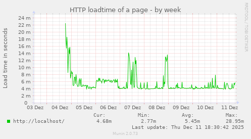 HTTP loadtime of a page