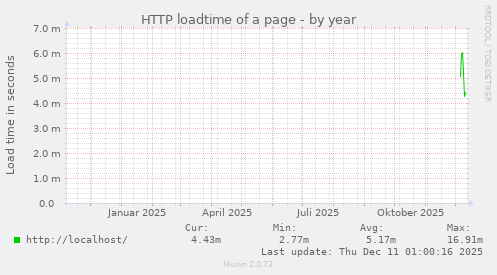 HTTP loadtime of a page
