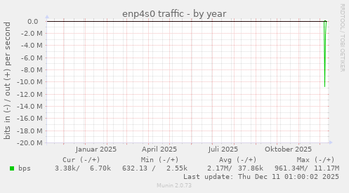 enp4s0 traffic