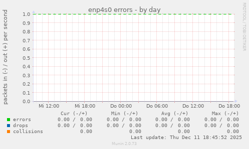 enp4s0 errors