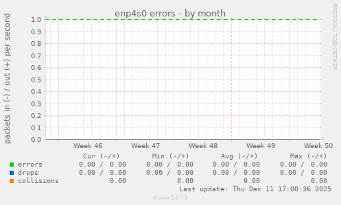 enp4s0 errors