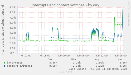 Interrupts and context switches