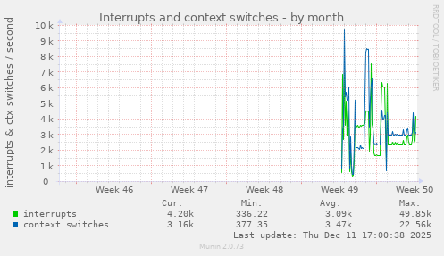 Interrupts and context switches