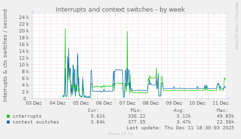 Interrupts and context switches