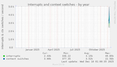 Interrupts and context switches