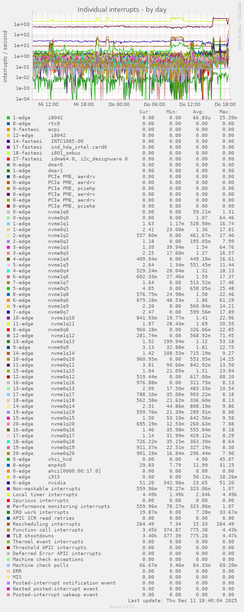 Individual interrupts