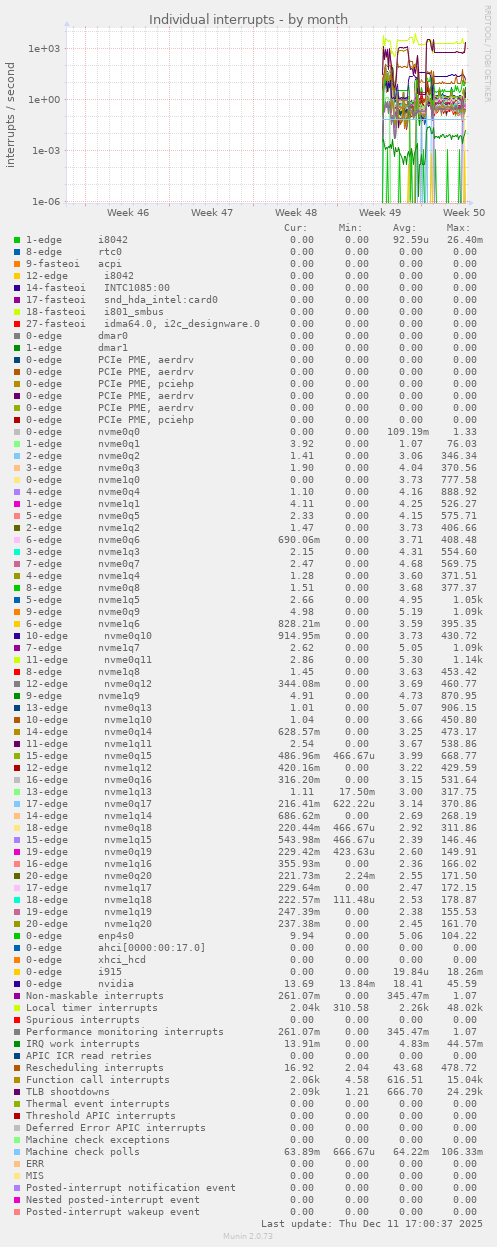 Individual interrupts