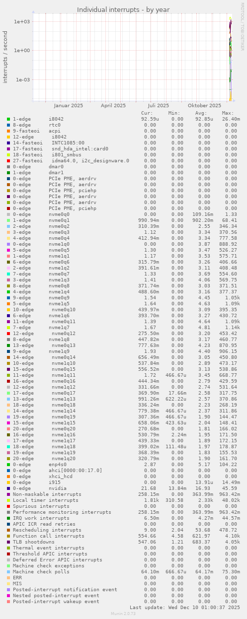 Individual interrupts