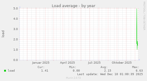 Load average
