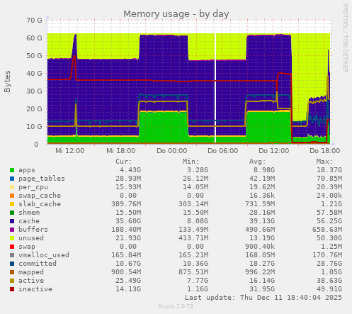 Memory usage