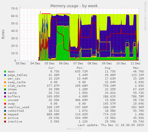 Memory usage