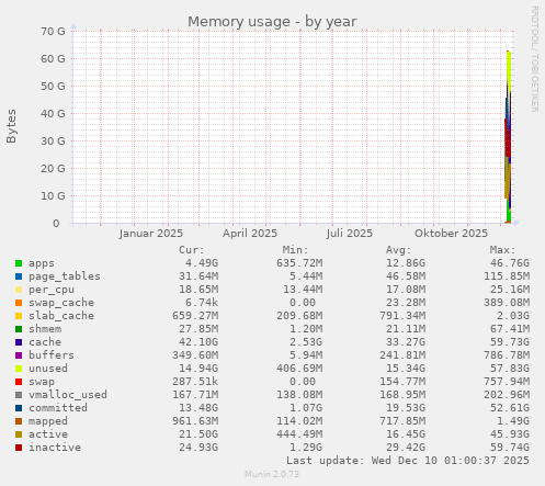 Memory usage
