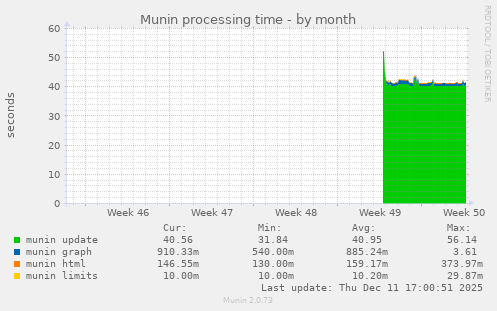 Munin processing time