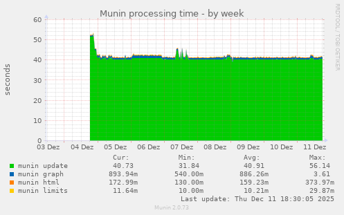 Munin processing time
