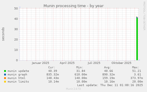 Munin processing time