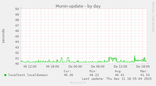 Munin-update