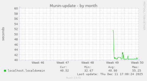 Munin-update