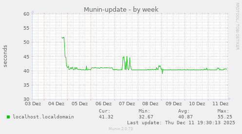Munin-update
