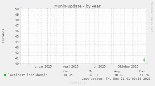 Munin-update