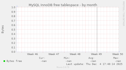 MySQL InnoDB free tablespace