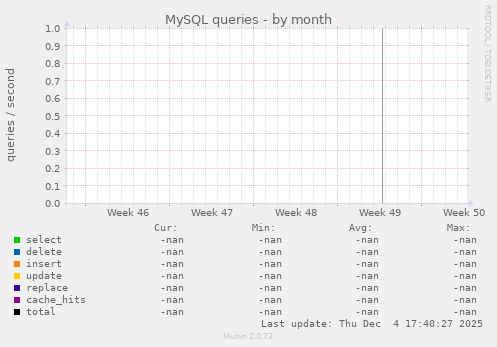 MySQL queries