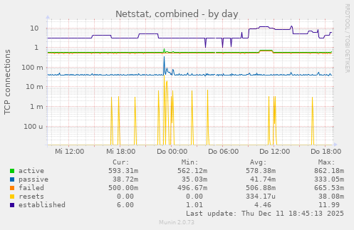 Netstat, combined