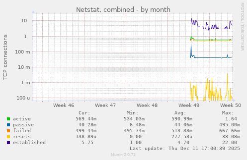 Netstat, combined