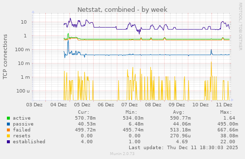 Netstat, combined