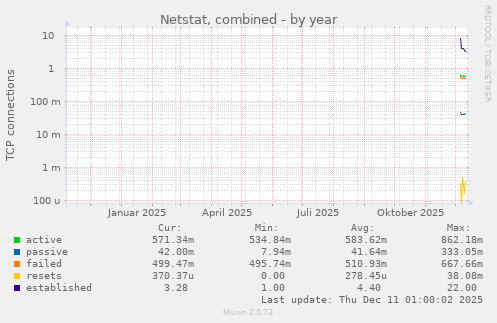 Netstat, combined