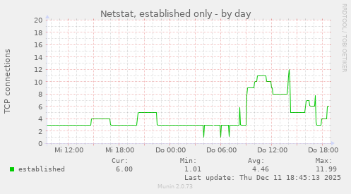 Netstat, established only
