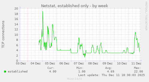 Netstat, established only