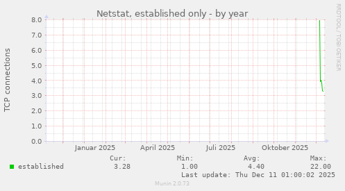 Netstat, established only