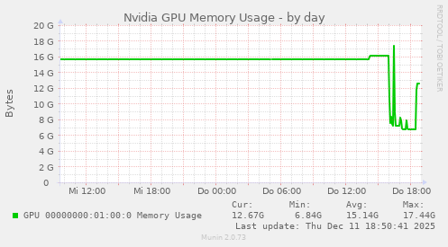 Nvidia GPU Memory Usage