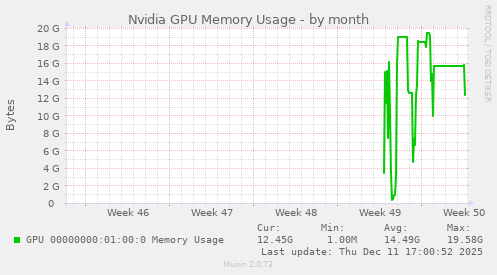 Nvidia GPU Memory Usage